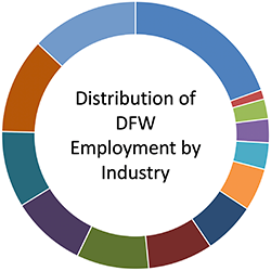 Distribution of DFW Employment by Industry