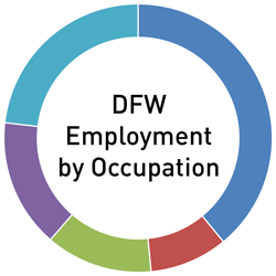 DFW Employment by Occupation