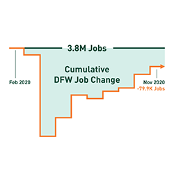 DFW Labor Market Update