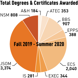 Total Degrees and Certificates Awarded, Spring 2019 through Summer 2020