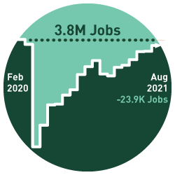 DFW Labor Market Update. A graph showing that in August 2021 the DFW Metroplex was 23,900 jobs short of February 2020 employment numbers.
