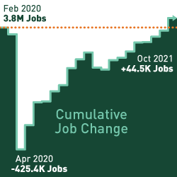 Cumulative Job Change. Feb 2020, 3.8 million jobs; April 2020, minus 425.4 thousand jobs; October 2021, plus 44.5 thousand jobs.